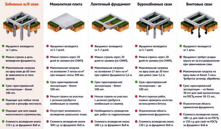 Что нужно учитывать при выборе фундамента