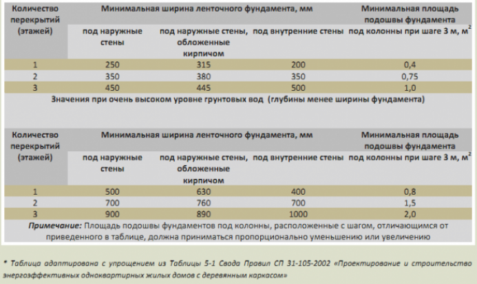 Порядок вычисления нагрузки на фундамент