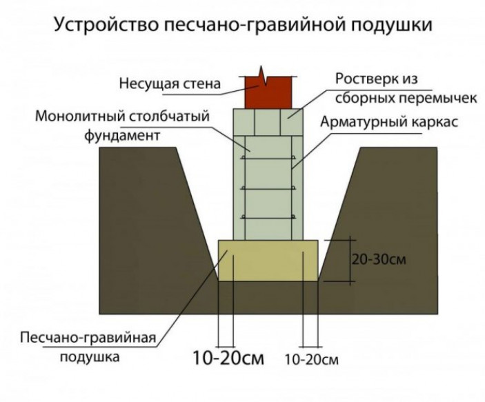 Изготовление песчаной подушки