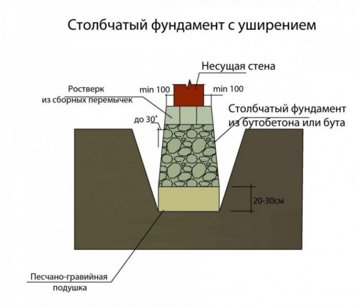 Изготовление песчаной подушки