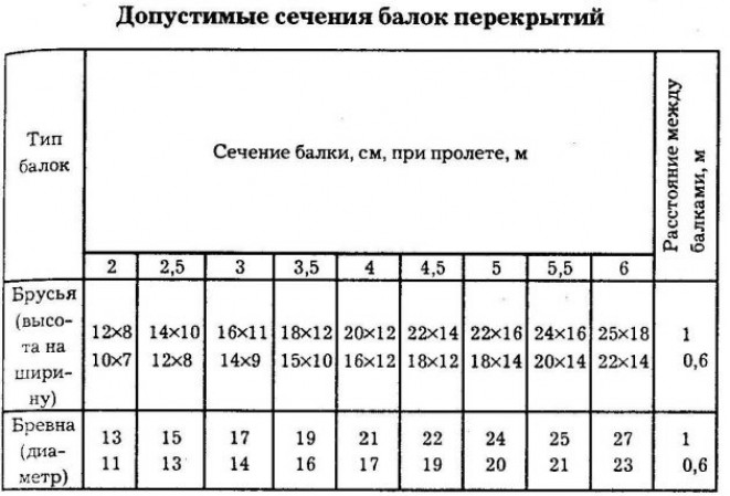 Порядок вычисления нагрузки на фундамент