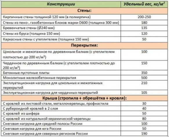 Порядок вычисления нагрузки на фундамент