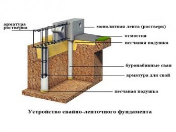 Преимущества и недостатки свайно-ленточного фундамента