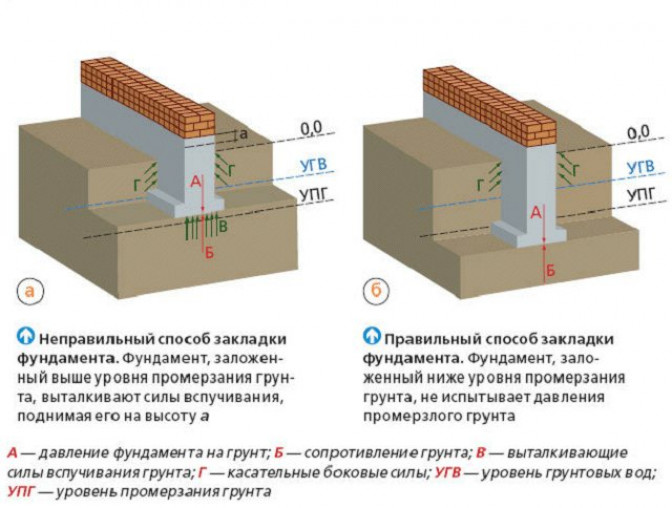 Природные факторы, оказывающие влияние на порядок расчета толщины и других параметров фундамента