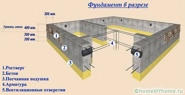 Ленточный фундамент своими руками: пошаговая инструкция и нюансы монтажа