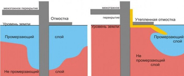 Утепляем основание дома