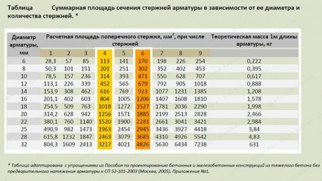 Выбор арматуры для фундамента