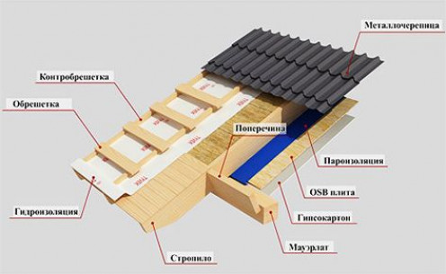 Технология монтажа кровли из металлочерепицы