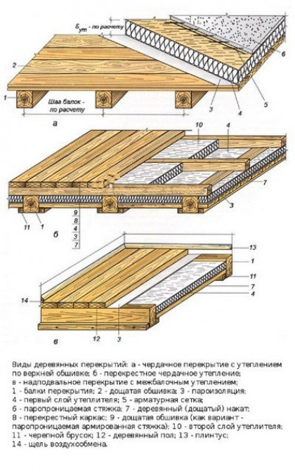 Конструкция деревянного перекрытия в доме из газобетона