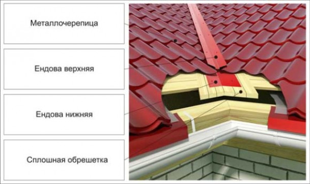 Инструкция по монтажу металлочерепицы своими руками