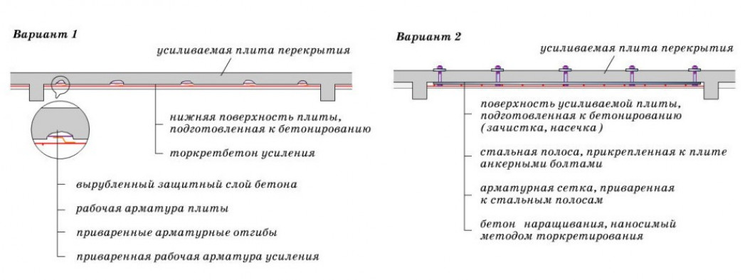 Усиление плит перекрытия