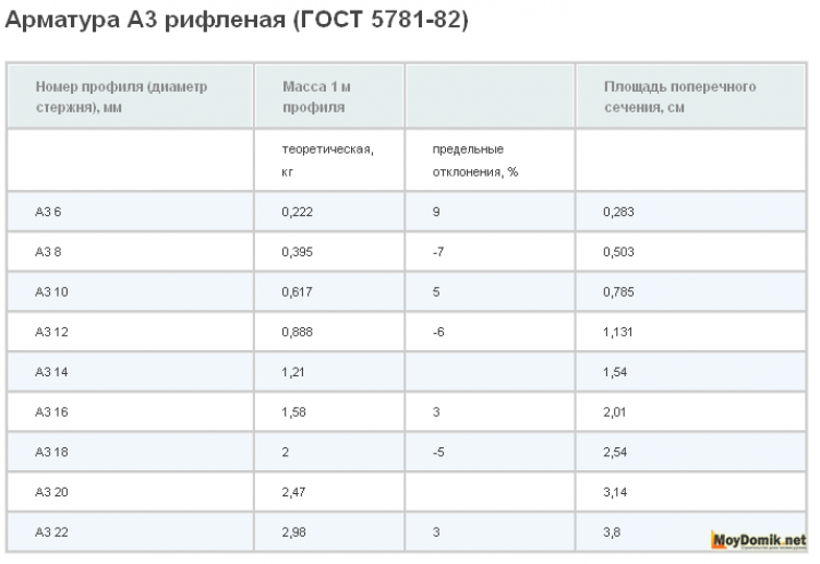 Расчет арматуры для ленточного фундамента.