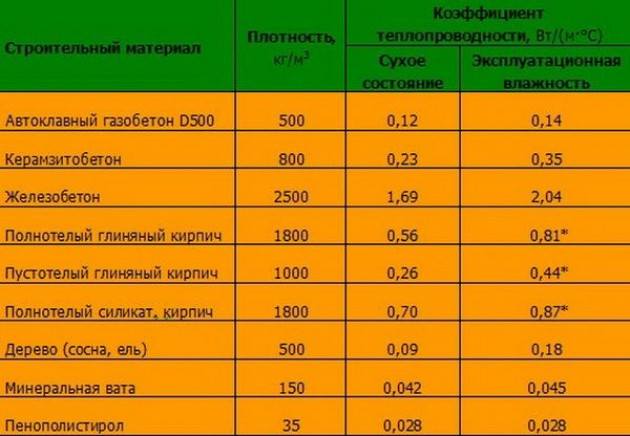 Теплоизоляционные показатели