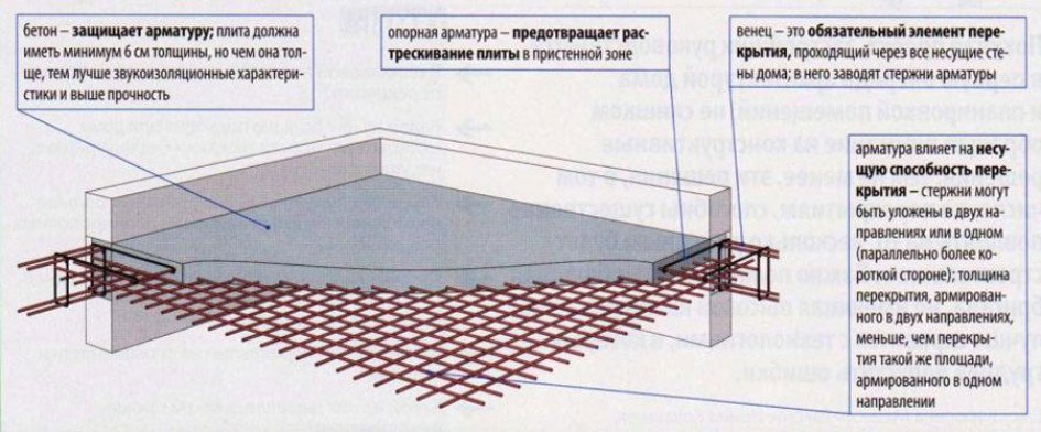 Что представляет собой армирование монолитной плиты перекрытия