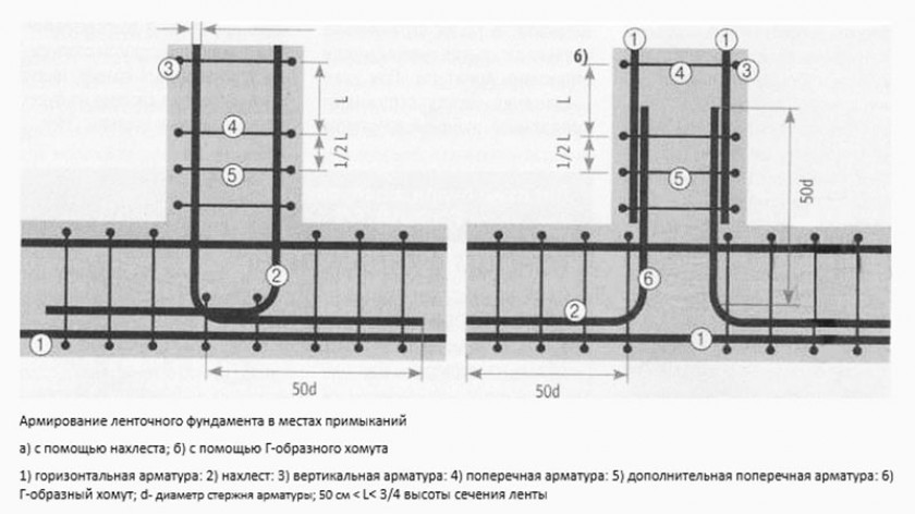 Как правильно армировать — пошаговая инструкция