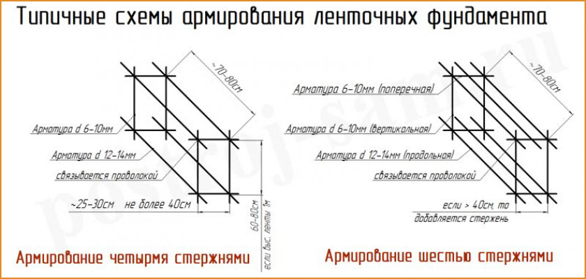 Правильная вязка арматуры для ленточного фундамента