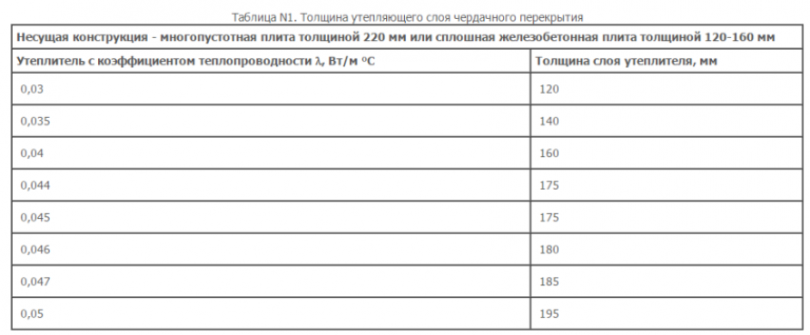 Нормы по утеплению чердачных железобетонных плит