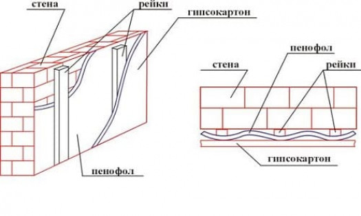 Правила монтажа фольгированного утеплителя