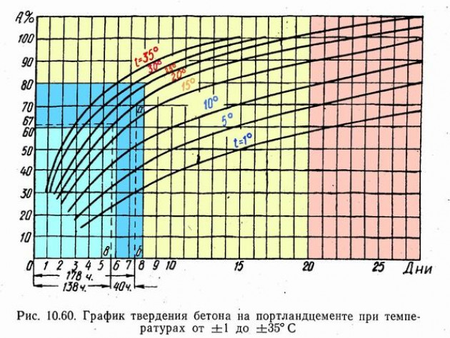 Набор прочности бетоном