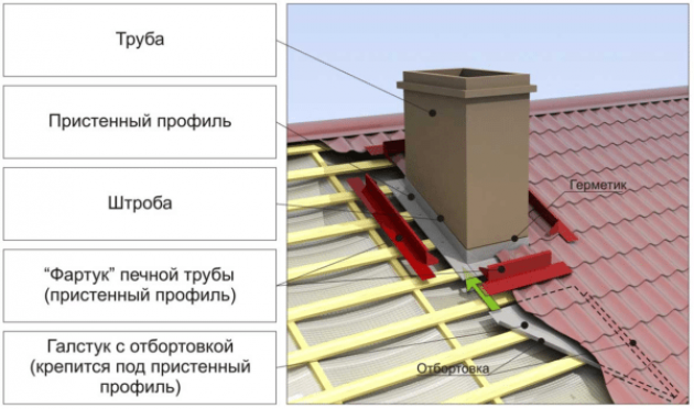 Три варианта самостоятельного обустройства дымохода снаружи