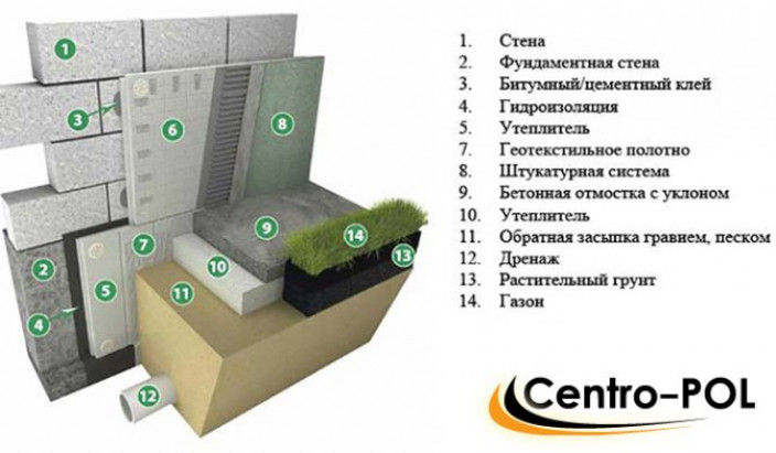 Нужно ли утепление для ленточного фундамента?