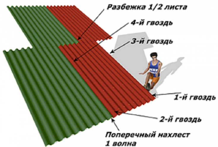 Нюансы крепления и раскладки листов