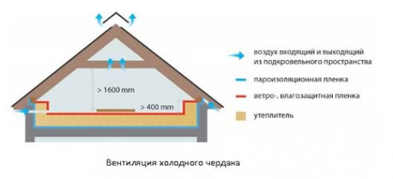 Виды вентиляционных выходов для крыши и их устройство