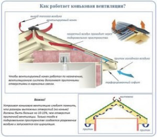 Виды вентиляционных выходов для крыши и их устройство