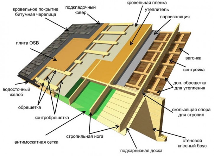 Как правильно выполнить укладку рулонной кровли