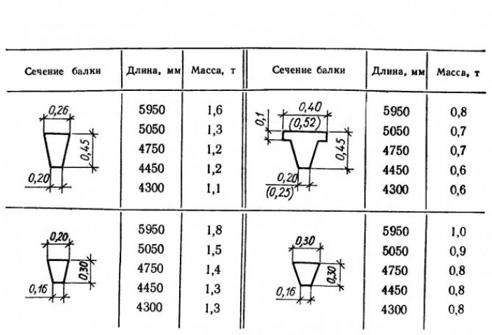 Виды фундаментных балок