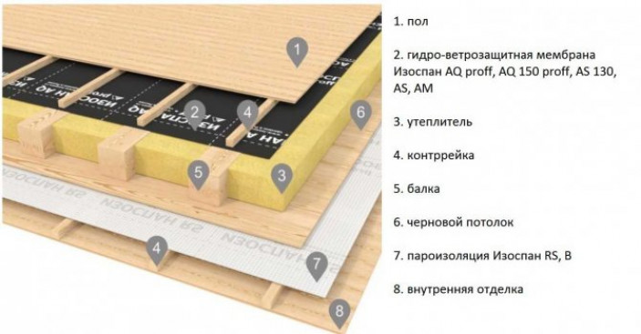 Пароизоляция чердачного перекрытия