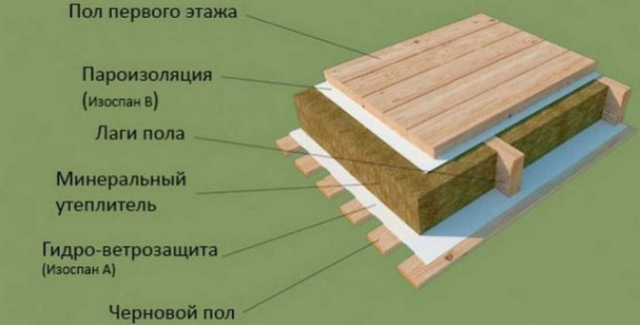 Пароизоляция чердачного перекрытия