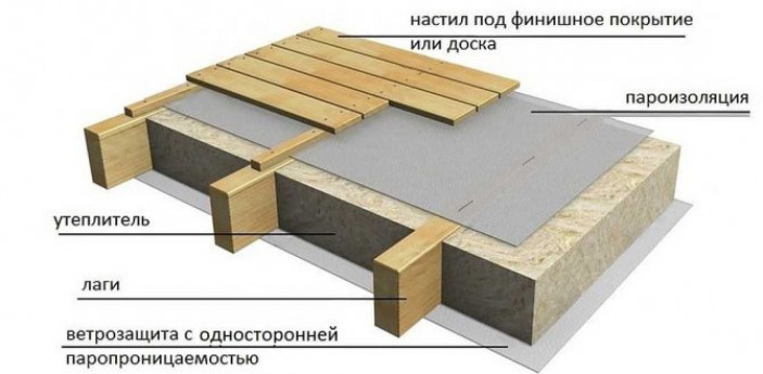 Пароизоляция чердачного перекрытия