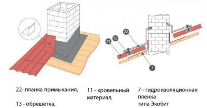 Виды вентиляционных выходов для крыши и их устройство