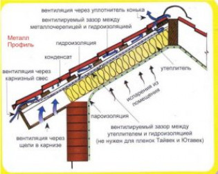 Виды вентиляционных выходов для крыши и их устройство