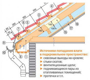 Виды вентиляционных выходов для крыши и их устройство