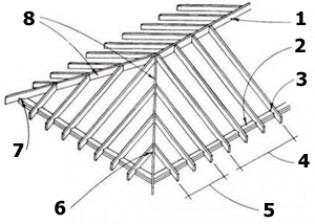 Обзор стропильной системы четырехскатной крыши, конструкция