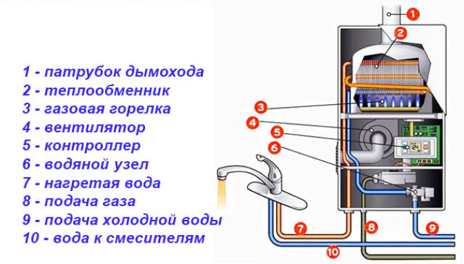 Выбираем газовую колонку