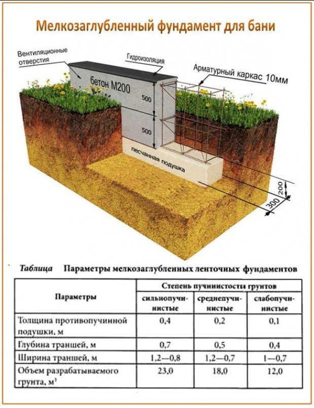 В чем недостатки обычного заглубленного фундамента?