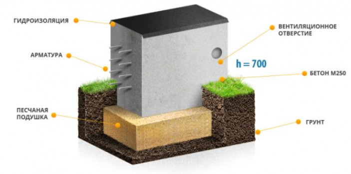 Материалы и технология монтажа фундамента