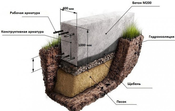 Устройство ленточного фундамента