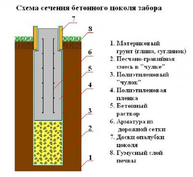 Устройство фундамента