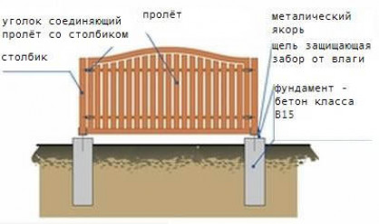 Выбор фундамента от типа забора