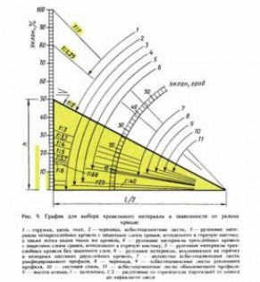 Формирование кровельных слоёв