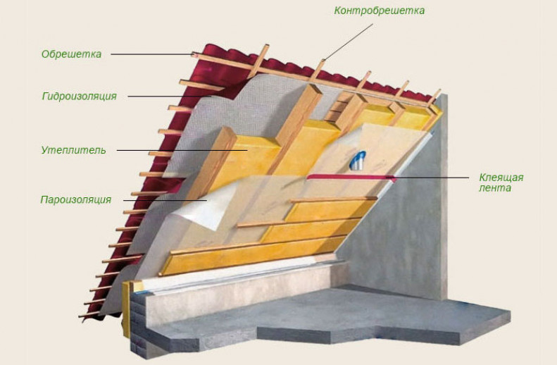Варианты утеплителей для мансарды