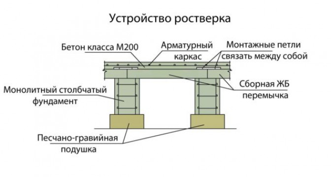 Процесс изготовления ростверка