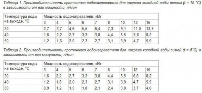 Виды водонагревателей и особенности их подключения