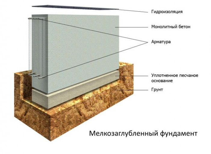 Ключевой критерий классификации фундаментов