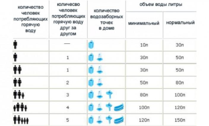 Виды водонагревателей и особенности их подключения