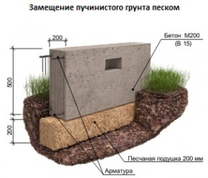 Как реализовать своими руками мелкозаглубленный монолитный ленточный фундамент: основные процессы